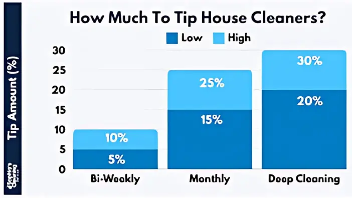 A bar chart displaying suggested tipping guidelines for house cleaners, categorized by service level and time spent.